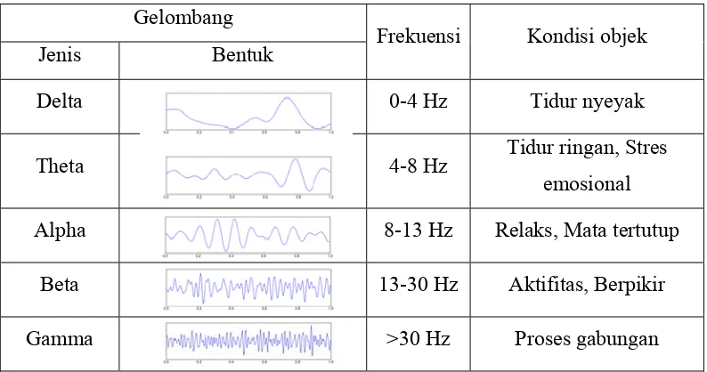 Tabel II.1. Tipe-tipe gelombang EEG 