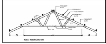Gambar 10. Kuda-kuda atap 