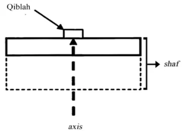 Gambar 2. Ilustrasi diagram mihrab dan shaf shalat yang memanjang secara paralel 