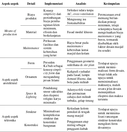 Tabel 1. Penilaian terhadap Masjid Al-Irsyad Satya dari simplicity berbagai aspek 