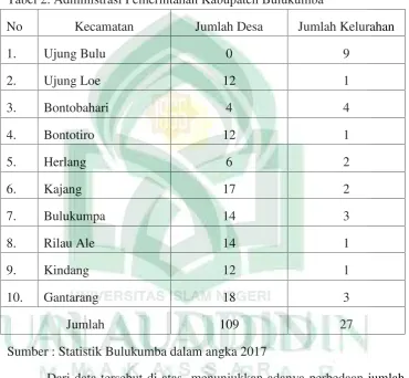Tabel 2. Administrasi Pemerintahan Kabupaten Bulukumba