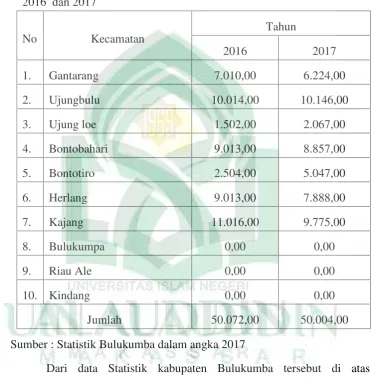 Tabel 4. Produksi Perikanan Tangkap/Laut Kabupaten Bulukumba (ton).