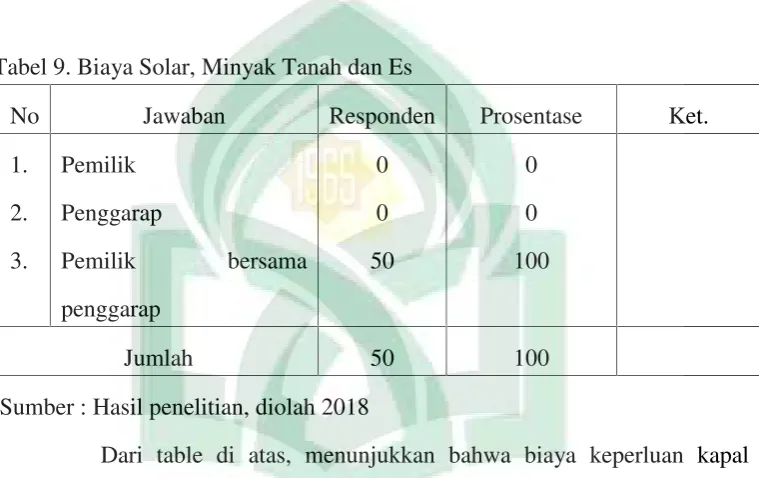 Tabel 9. Biaya Solar, Minyak Tanah dan Es