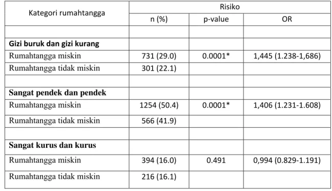 Tabel 6. Risiko status gizi kurang, pendek dan kekurusan pada balita pada rumahtangga  miskin dibandingkan tidak miskin di Indonesia 