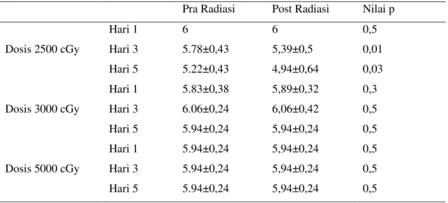 Tabel 2. Perbedaan Nilai OFT Pra dan Post Radiasi dengan Berbagai Dosis Radiasi  Pra Radiasi  Post Radiasi  Nilai p 