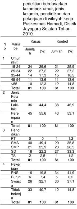Tabel 1. Distribusi frekwensi  karakteristik subyek  penelitian berdasarkan  kelompok umur, jenis  kelamin, pendidikan dan  pekerjaan di wilayah kerja  Puskesmas Hamadi, Distrik  Jayapura Selatan Tahun  2010
