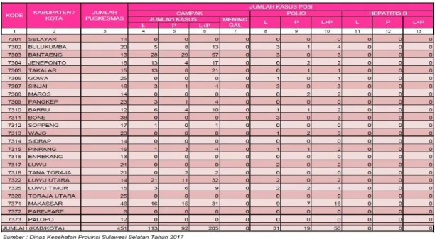 Tabel 5 .  Jumlah kasus Campak di Provinsi sulawesi selatan Tahun 2017 