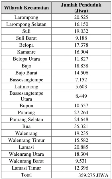 Tabel 7. Jumlah penduduk tiap kecamatan Kab. Luwu 2017Wilayah Kecamatan Jumlah Penduduk  