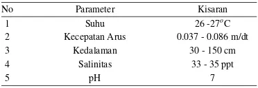 Tabel 3 Hasil rata-rata pengukuran parameter ling-kungan di perairan Desa Sawapudo