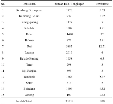 Tabel 1 Komposisi hasil tangkapan pukat ikan daritanggal 7–19 Juli 2007 per spesies.