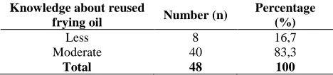 Table 3.Distribution of attitude of Deep Fried Seller Utilized Reused Frying Oil in Kendari 