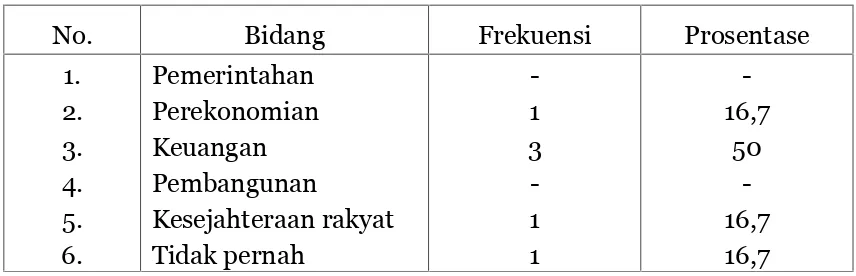 Tabel 11 : Anggota DPRD Perempuan dalam fraksi tahun 2007