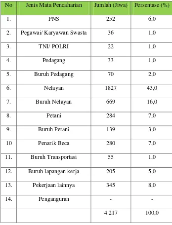 Tabel 5:  Penduduk Kelurahan Keramat Kubah Berdasarkan 