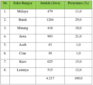 Tabel 6: Penduduk Kelurahan Keramat Kubah Berdasarkan 