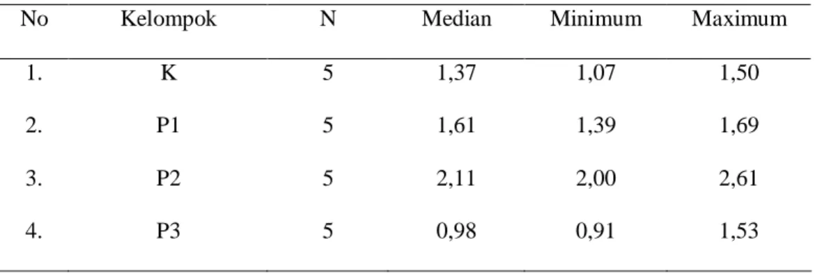 Tabel 1. Tabel data penghitungan indeks Fagositosis Makrofag