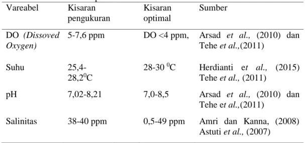 Tabel 1. Parameter kualitas air penelitian  Vareabel  Kisaran  pengukuran  Kisaran optimal  Sumber  DO  (Dissoved  Oxygen) 