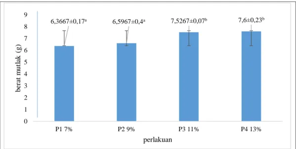 Gambar 1. Grafik berat udang vaname setelah pemberian probiotik dengan persentase pakan  berbeda  selama 45 hari
