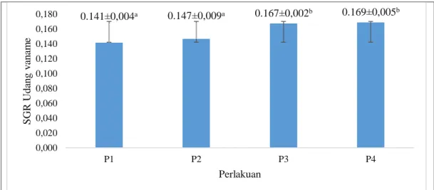 Gambar 2. Grafik pertumbuhan berat harian relatif udang vanme setelah pemberian probiotik  dengan persentase pakan berbeda  selama 45 hari