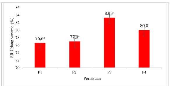 Gambar 5. Grafik Survival Rate (SR) udang vaname setelah pemberian probiotik dengan  persentase pakan berbeda  selama 45 hari