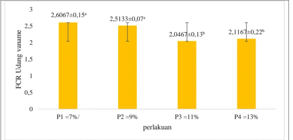 Gambar  6.  Grafik  Feed  Convertion  Ratio  (FCR)  udang  vaname  setelah  pemberian  probiotik dengan persentase pakan berbeda  selama 45 hari