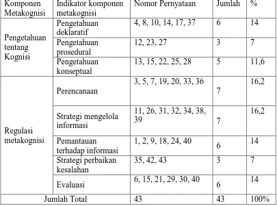 Tabel 3.1 Kisi-kisi Kemampuan Metakognisi 