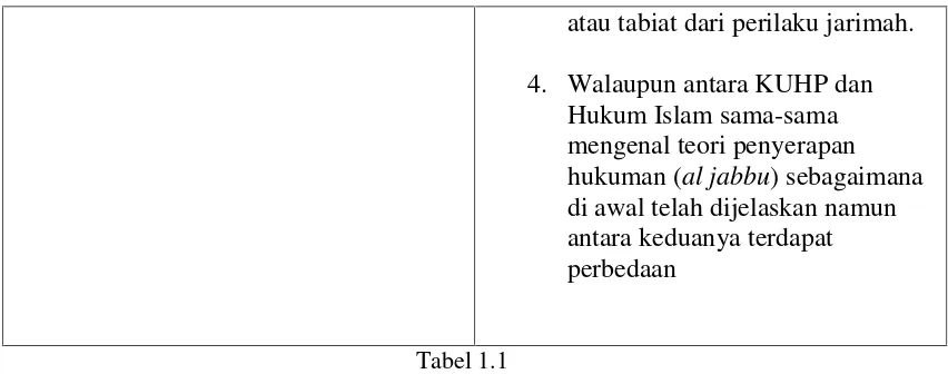 Tabel 1.1Dari Hasil pemilahan dalam table diatas adalah hasil dari beberapa penelitian yang
