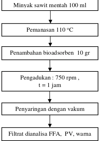 Gambar 1. Blok diagram proses pemurnian  minyak goreng bekas 