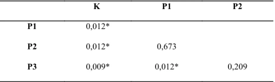 Tabel  1  dan  Gambar  1  menunjukkan    bahwa  rata-rata  jumlah  limfoblas  pada  kelompok  P2  lebih  besar dibandingkan dengan kelompok P1, demikian juga pada kelompok P3 dibandingkan dengan kelompok P1, dan kelompok P3 dibandingkan dengan kelompok P2