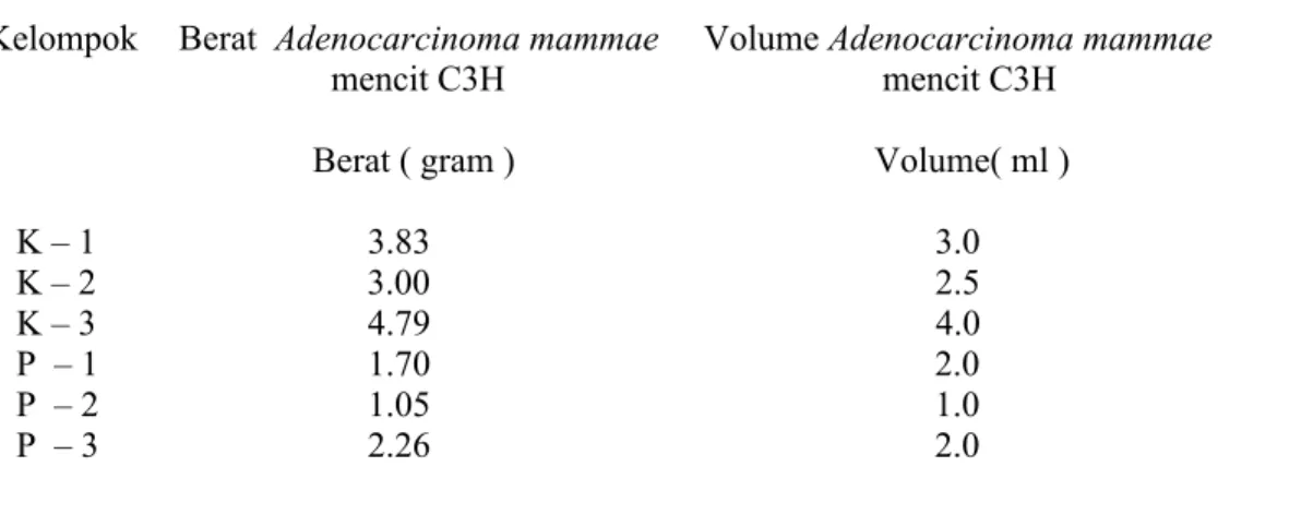 Tabel 2. Berat dan volume  Adenocarcinoma mammae mencit C3H          Kelompok     Berat  Adenocarcinoma mammae     Volume Adenocarcinoma mammae   
