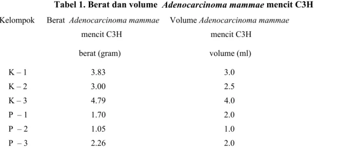 Tabel  1  menampilkan  berat    dan  volume  tumor  masing-masing  3  mencit  pada  kedua  kelompok.