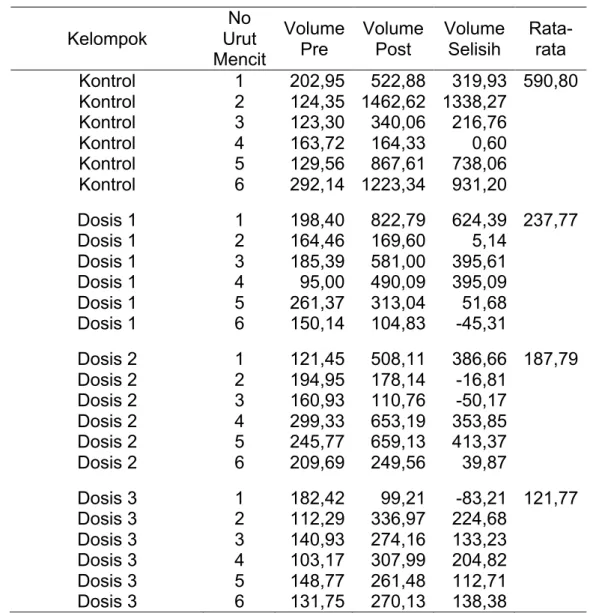 Tabel  4.1.  Hasil  volume  adenocarcinoma  mammae  pre  post  kelompok  kontrol  dan  perlakuan  ekstrak  gembili  (Dioscorea  esculenta)  terhadap  pertumbuhan  volume  adenocarcinoma  mammae  mencit betina C3H