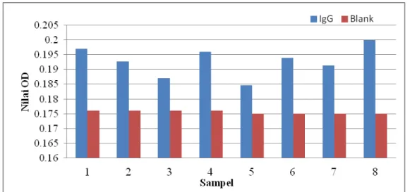 Gambar  3.  Hasil  sebaran  optimasi  uji  ELISA  AgES  1  µg/ml  :  IgG  Sampel  (1-4)  2  µg/ml dan AgES 1 µg/ml : Sampel (5-8) 1 µg/ml 