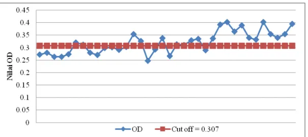 Gambar  7.  Hasil  penentuan  nilai  absorbansi  positif  schistosomiasis  pada  konsentrasi  IgG  Coating 1 g/ml 