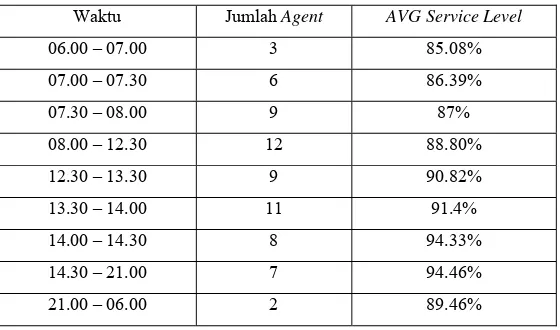 Tabel diatas menunjukkan jumlah agent berdasarkan 06.00 sampai pukul 14.00 dibawah 92%