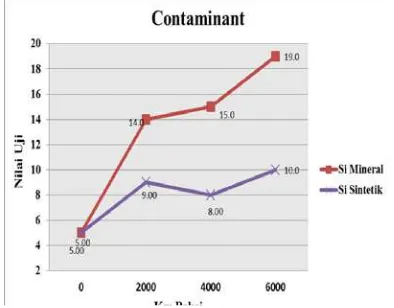 Gambar 3. Grafik Contaminant Silica 