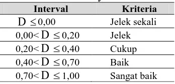 Tabel 3.6. Kriteria Daya Pembeda Soal Interval Kriteria 