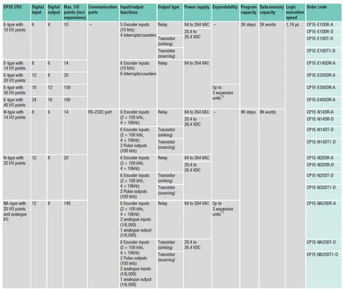 Tabel 1. Spesifikasi PLC OMRON CP1E 