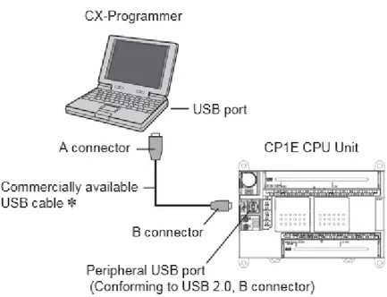 Gambar 3. Hubungan PLC dengan Komputer 