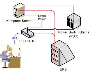 Gambar 6. Perancangan switch komputer server 
