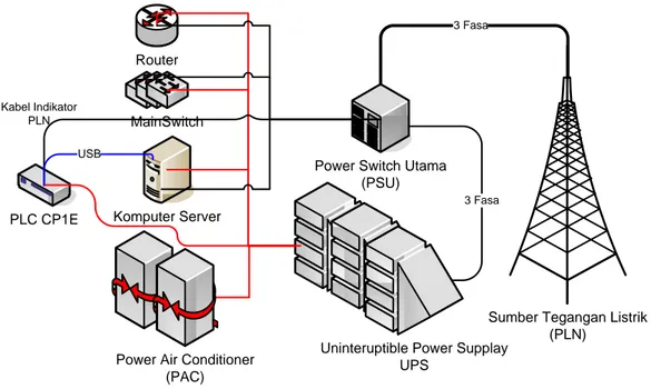 Gambar 7. Perancangan sistem kontrol komputer server 