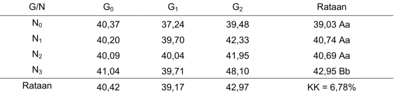 Tabel  1.  Hasil  Uji  Beda  Rataan  Pengaruh  Pupuk  Organik  Granul  dan  Pupuk  NPK  Terhadap  Tinggi Tanaman Kacang Hijau Pada Umur 6 MST (cm) 