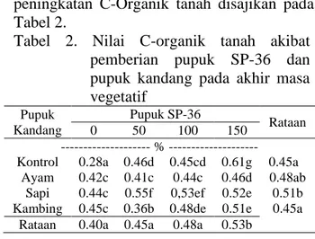 Tabel  2.  Nilai  C-organik  tanah  akibat     pemberian  pupuk  SP-36  dan  pupuk  kandang  pada  akhir  masa  vegetatif  Pupuk  Kandang  Pupuk SP-36  Rataan  0  50  100  150  -------------------- % --------------------  Kontrol  0.28a  0.46d  0.45cd  0.6