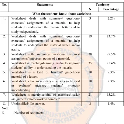 Table 4.1 The Result of Open-ended Questionnaire  on the Definition of Worksheet 