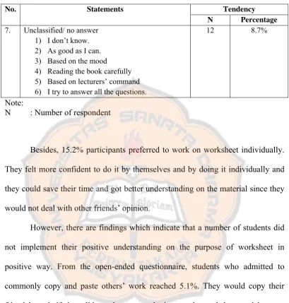 Table 4.3 The Result of Open-ended Questionnaire  on the Implementation of Worksheet (Continue) 