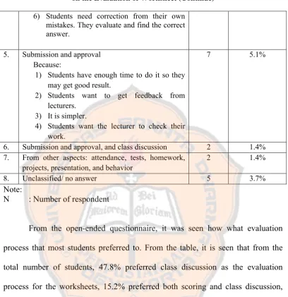 Table 4.4 The Result of Open-ended Questionnaire on the Evaluation of Worksheet (Continue) 