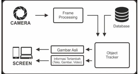 Gambar 2 Cara Kerja Augmented Reality