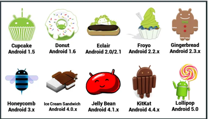 Gambar 6 Perkembangan Android