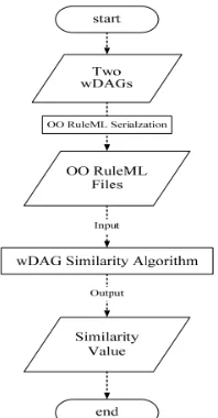 Figure 1. Flow chart of the wDAG similarity algorithm [4] 