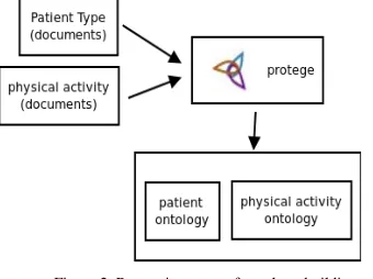 Figure 2. Processing steps of ontology building 