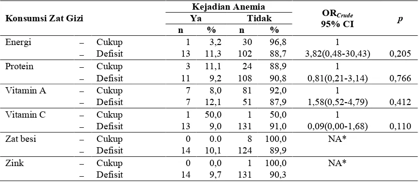 Tabel 4. Persentase Kejadian Anemia menurut Karakteristik Sosiodemografi 